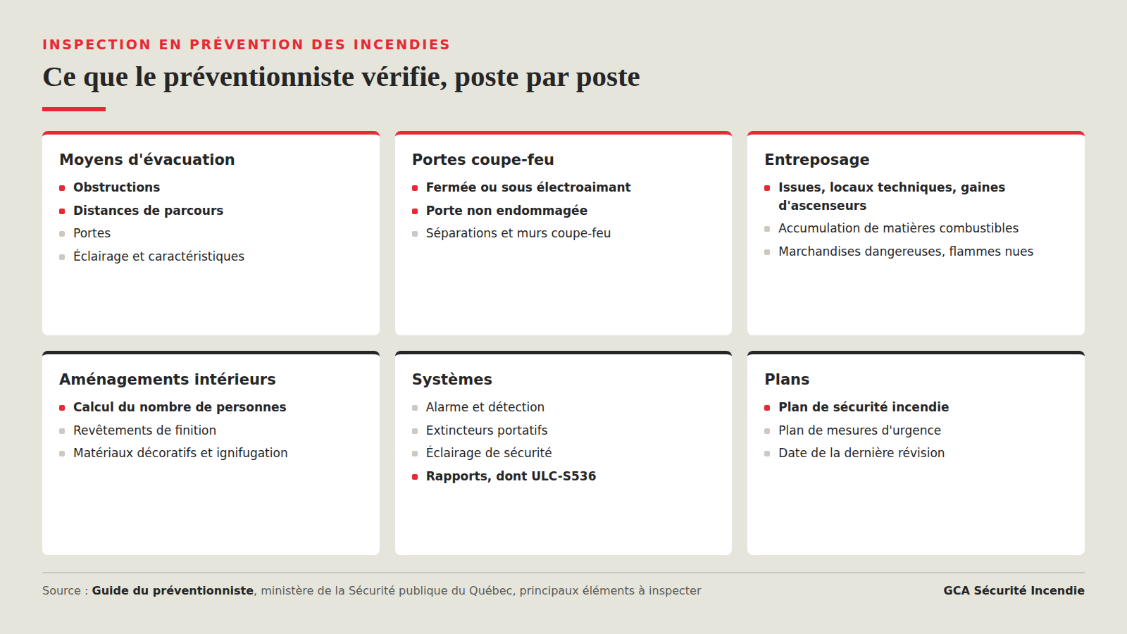 Grille d'inspection du préventionniste : évacuation, portes coupe-feu, entreposage et rapports exigés
