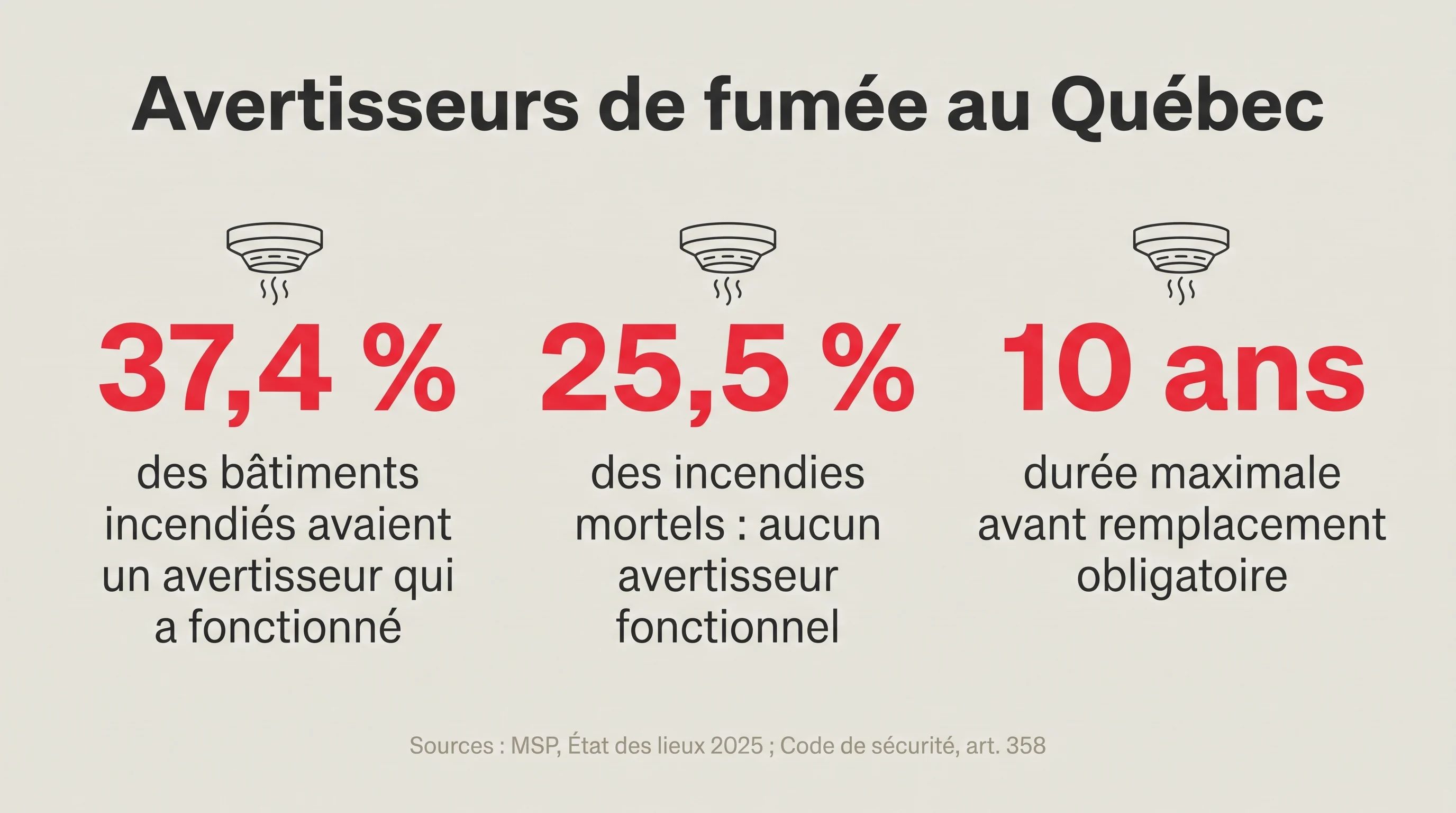Infographic on smoke alarms in Quebec: 37.4%, 25.5% and mandatory replacement after 10 years
