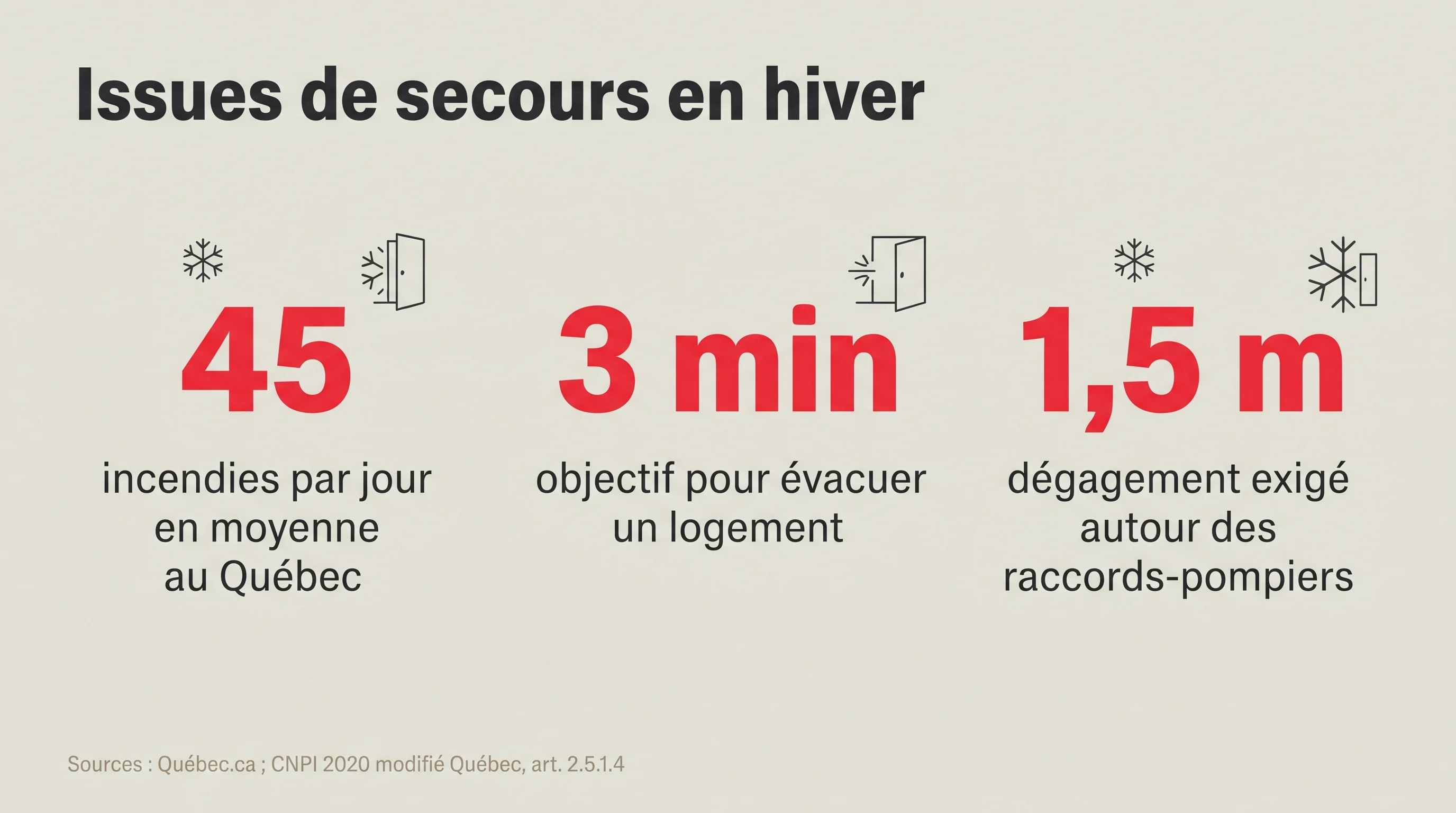 Infographic: 45 fires per day in Quebec, 3-minute target to evacuate, 1.5 m cleared around fire department connections