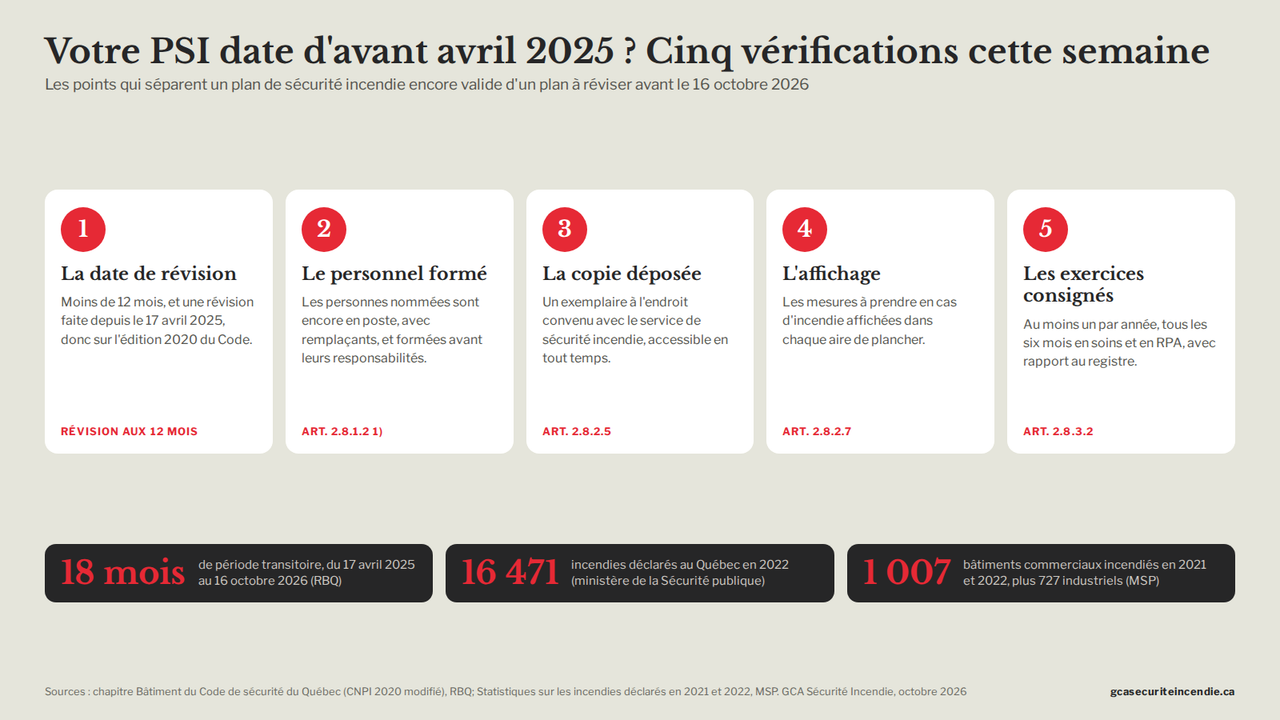 Infographic of the five checks to perform on a fire safety plan drafted before April 2025