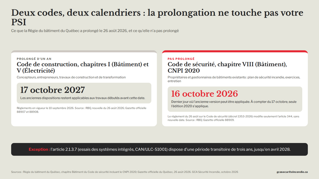 Infographic comparing the extension of the Quebec Construction Code to October 17, 2027, and the end of the Quebec Safety Code transition on October 16, 2026