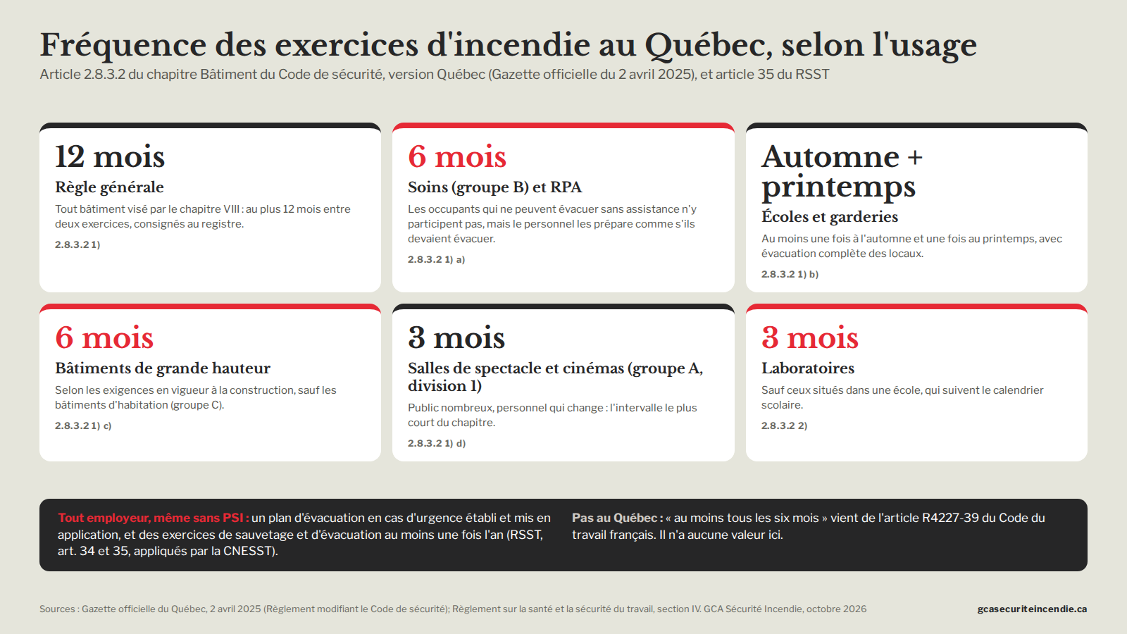 Infographic of minimum fire drill frequencies in Quebec by building occupancy, Article 2.8.3.2 and the RSST (Regulation respecting occupational health and safety)