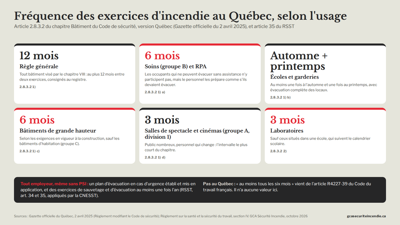 Infographic of minimum fire drill frequencies in Quebec by building occupancy, Article 2.8.3.2 and the RSST (Regulation respecting occupational health and safety)