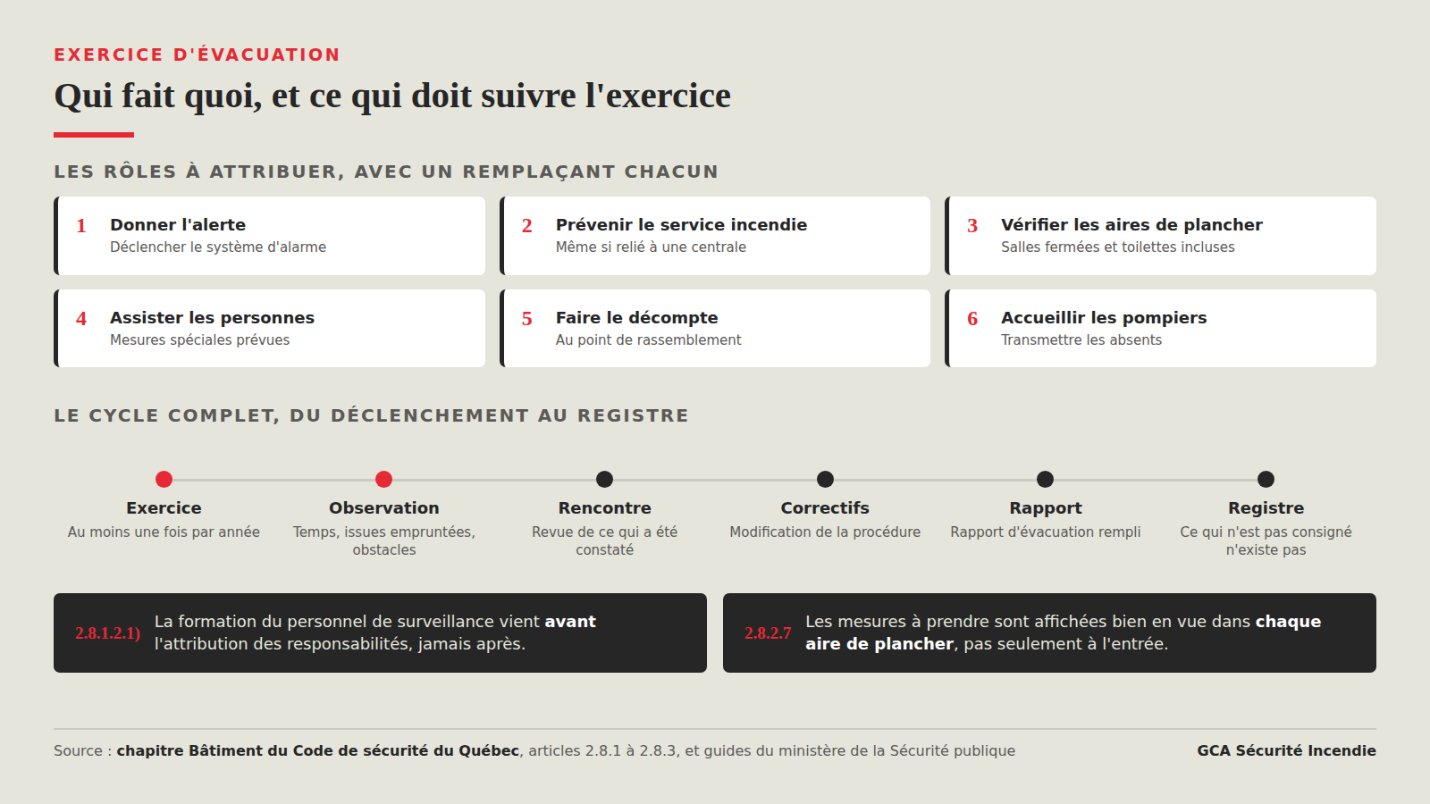 Rôles du personnel de surveillance pendant une évacuation et étapes de l'exercice, de l'alerte au rapport consigné
