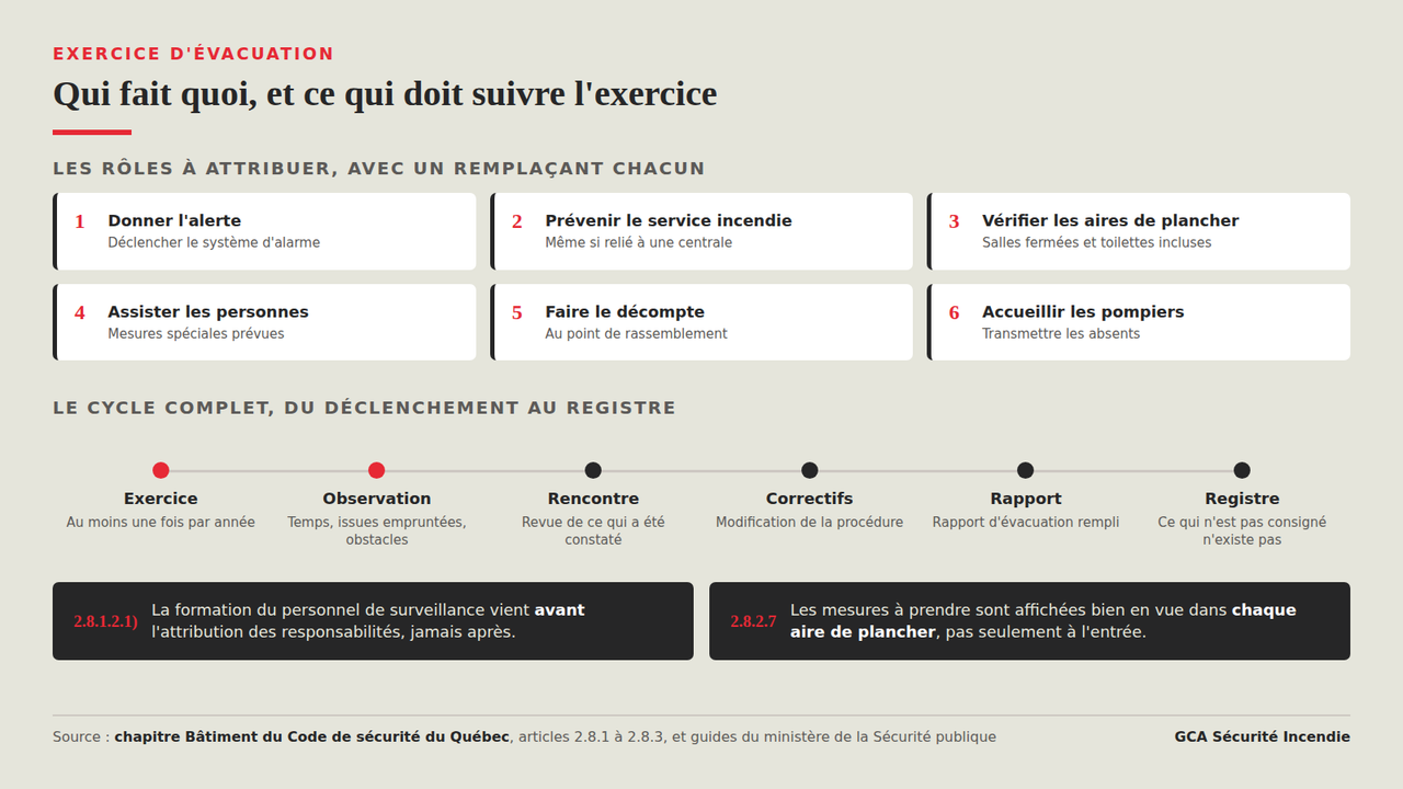 Rôles du personnel de surveillance pendant une évacuation et étapes de l'exercice, de l'alerte au rapport consigné