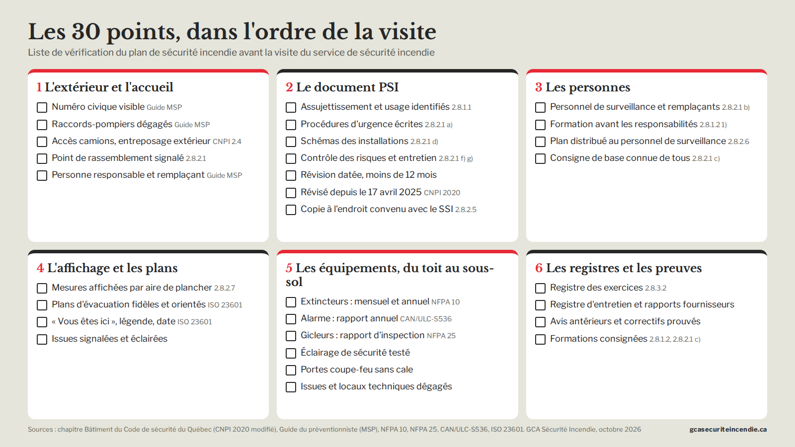 Fire safety plan checklist: the 30 points in six blocks, with the Code article or standard for each