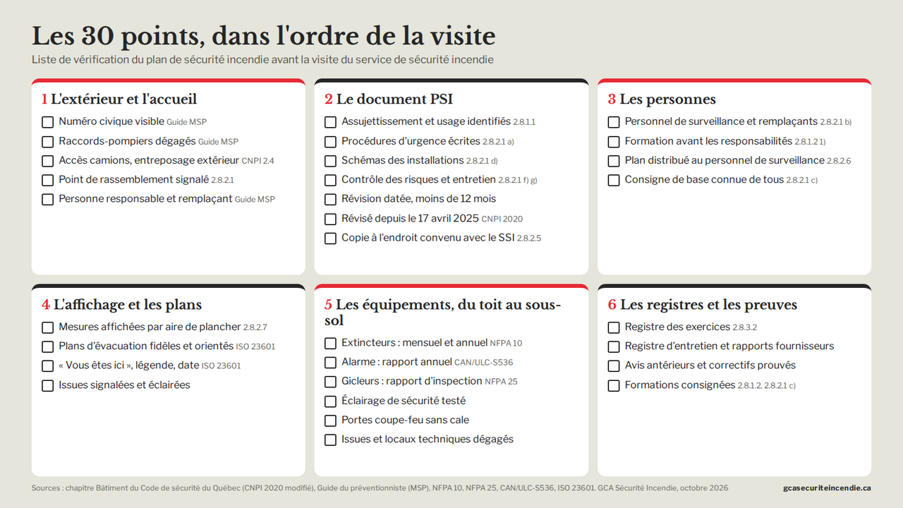 Fire safety plan checklist: the 30 points in six blocks, with the Code article or standard for each