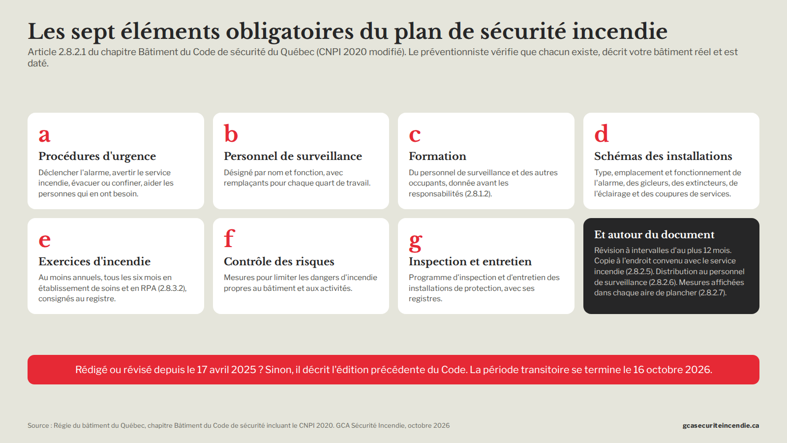 Infographic of the seven mandatory elements of the fire safety plan according to Article 2.8.2.1 of the Quebec Safety Code