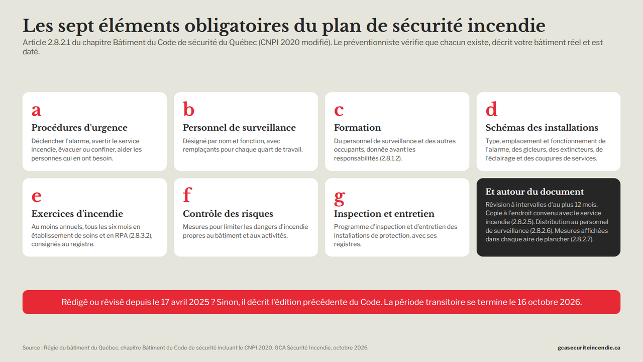 Infographic of the seven mandatory elements of the fire safety plan according to Article 2.8.2.1 of the Quebec Safety Code
