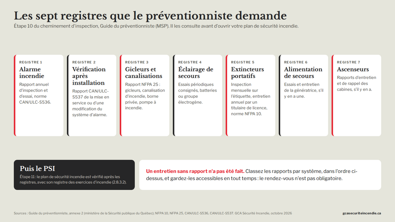 Infographic of the seven registers consulted by the fire prevention officer prior to the fire safety plan