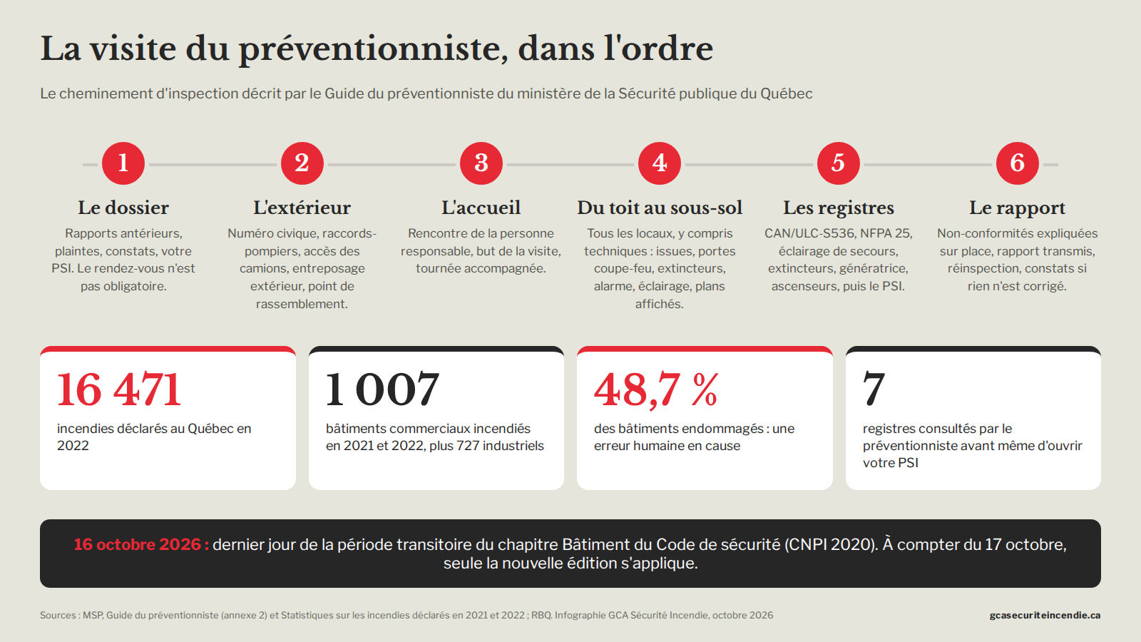 Infographic of the six stages of a fire prevention officer's visit, from the file to the report, with Quebec fire statistics