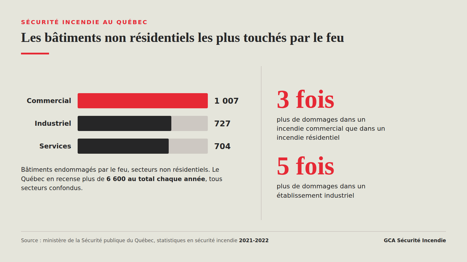 Bâtiments endommagés par le feu au Québec selon le secteur, commercial, industriel et services, et multiplicateur des pertes