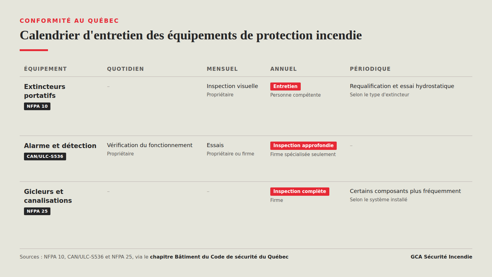 Fire protection equipment maintenance schedule in Quebec, extinguishers, alarm and sprinklers