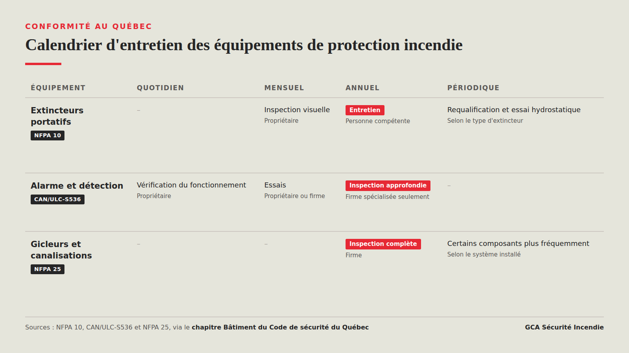 Fire protection equipment maintenance schedule in Quebec, extinguishers, alarm and sprinklers
