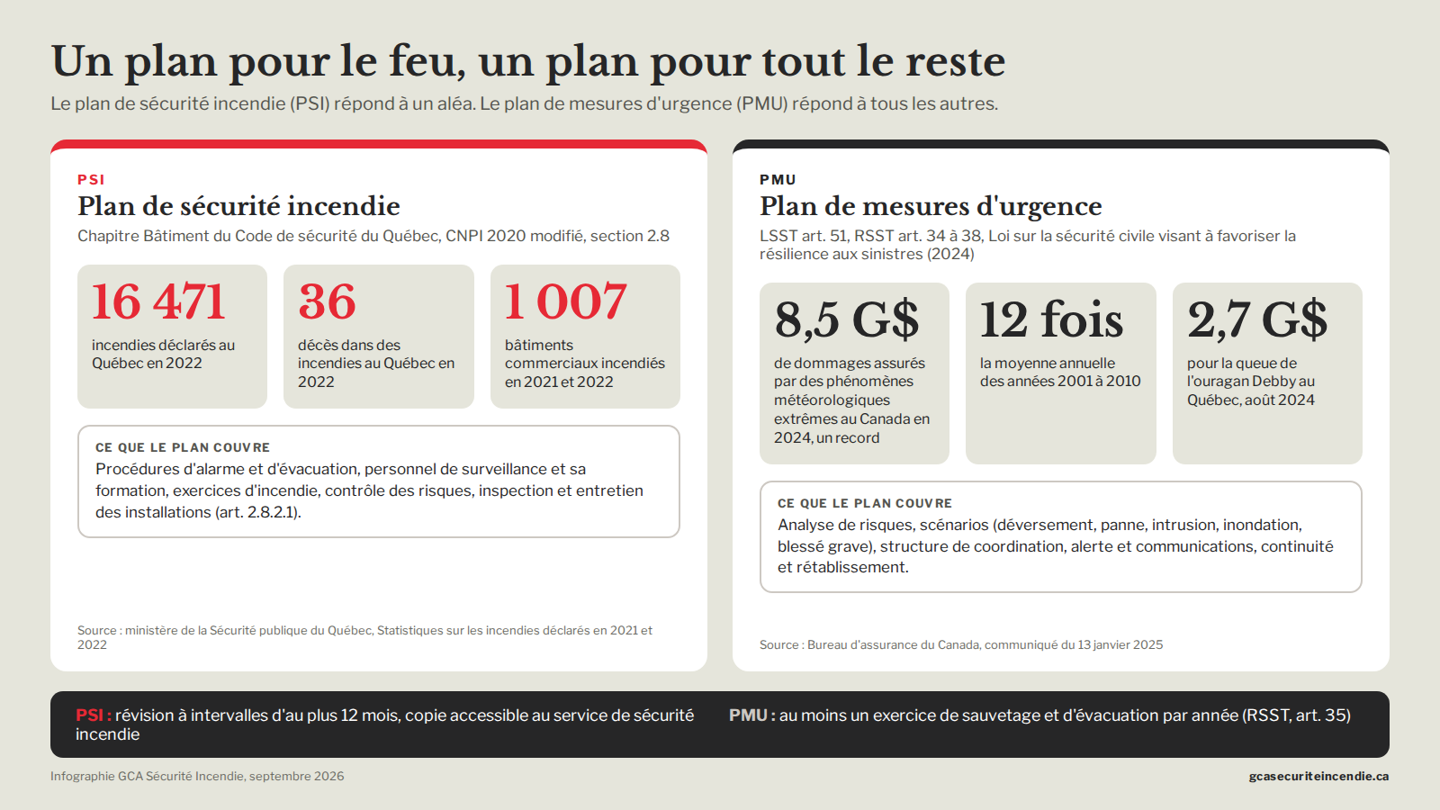 Infographic comparing reported fires in Quebec in 2022 and insured damage from severe weather events in Canada in 2024