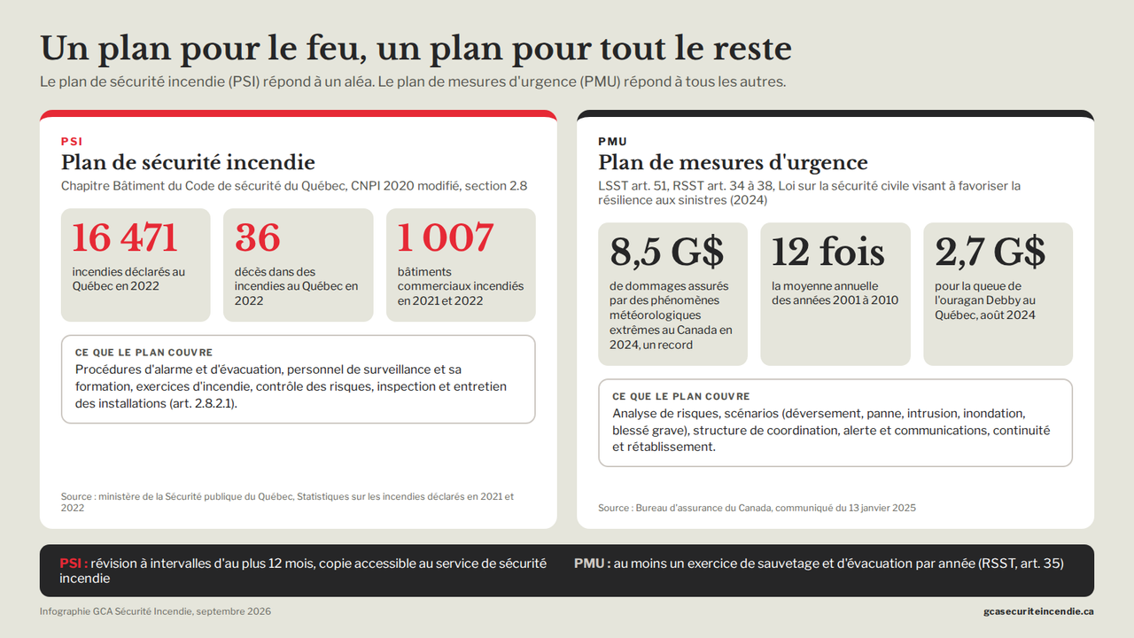 Infographic comparing reported fires in Quebec in 2022 and insured damage from severe weather events in Canada in 2024