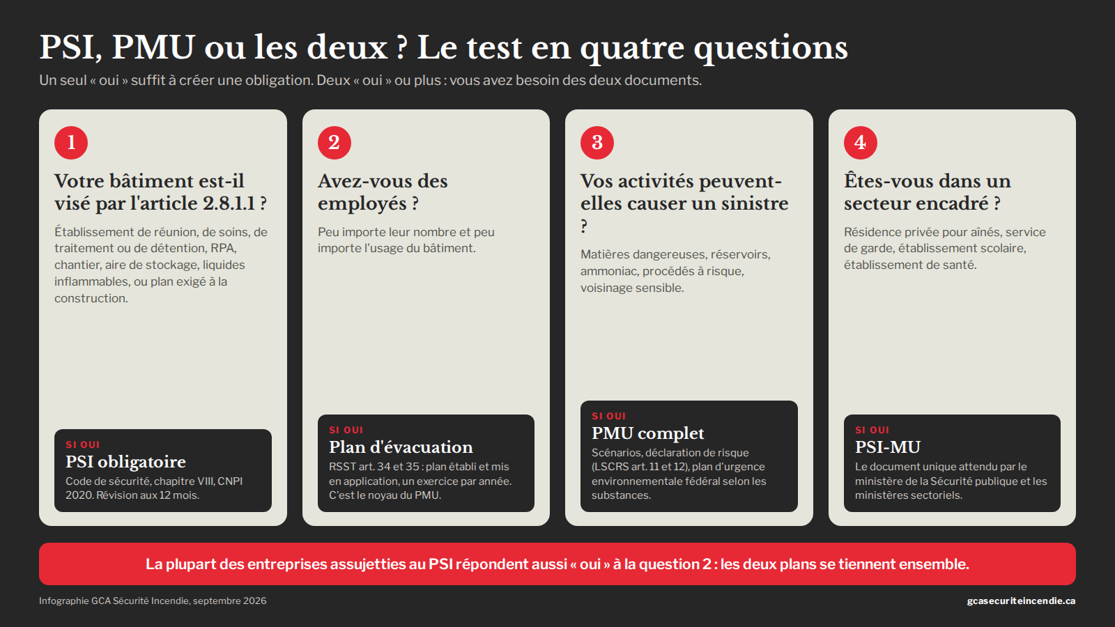 Four-question decision flowchart to determine if an establishment needs an FSP, an ERP, or both